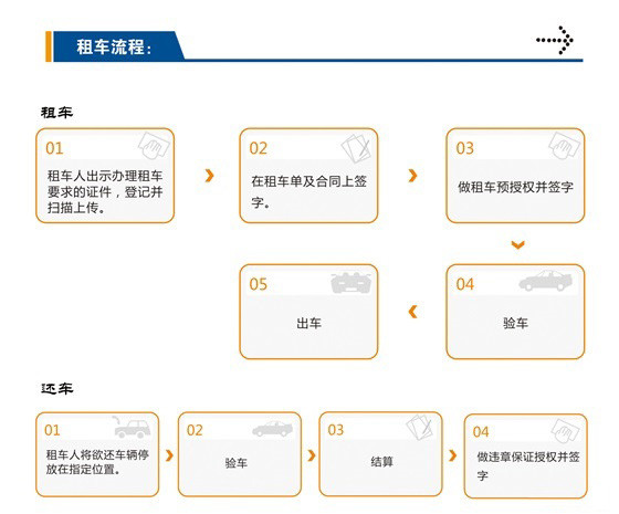 远通租车流程