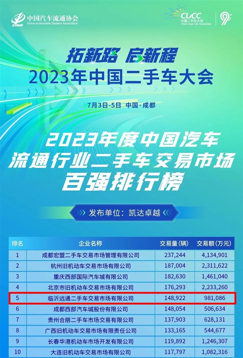 【喜报】远通二手车交易市场荣膺2023全国百强排行榜第5名#10190